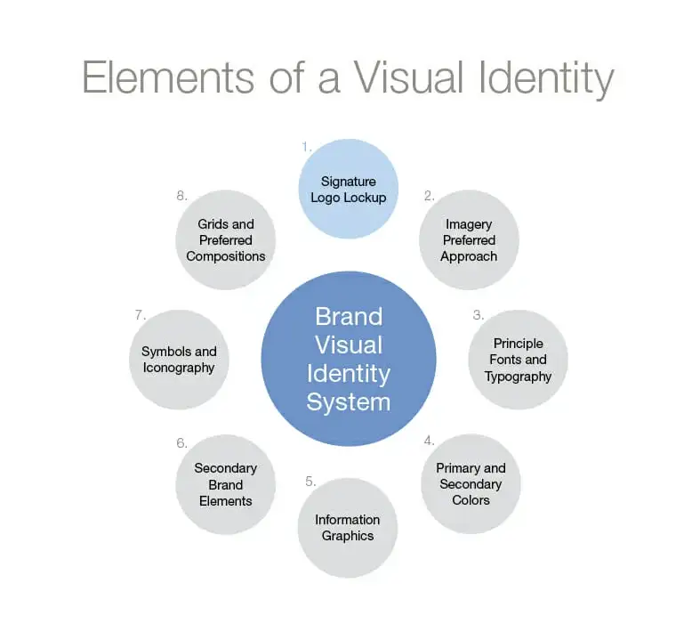 Elements of a Visual Identity